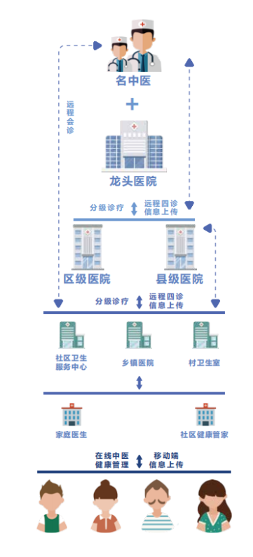 中醫醫共體方案