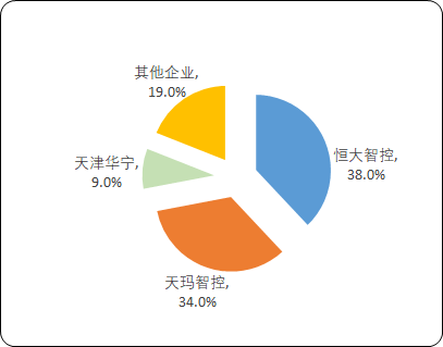 2024年中国电液控制系统行业市场竞争格局及主要优势企业分析 2024年中国电液控制系统行业市场竞争格局及主要优势企业分析