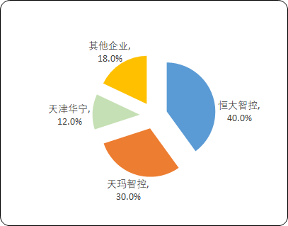 2024年中国电液控制系统行业市场竞争格局及主要优势企业分析 2024年中国电液控制系统行业市场竞争格局及主要优势企业分析