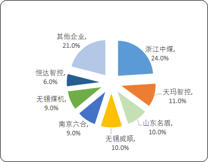 2024年中国电液控制系统行业市场竞争格局及主要优势企业分析 2024年中国电液控制系统行业市场竞争格局及主要优势企业分析