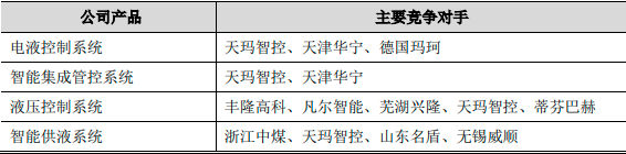2024年中国电液控制系统行业市场竞争格局及主要优势企业分析 2024年中国电液控制系统行业市场竞争格局及主要优势企业分析