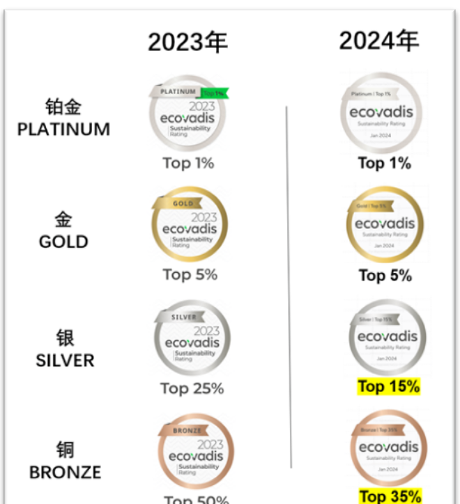 EcoVadis 即将推行新奖牌和徽章标准