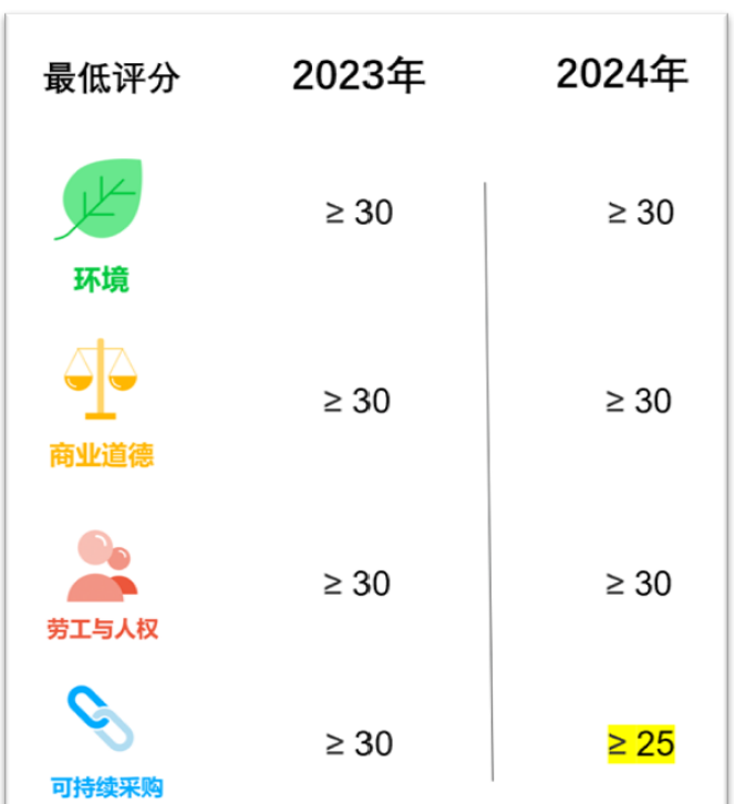 EcoVadis 即将推行新奖牌和徽章标准