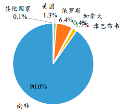 2024年中國金屬鈀行業應用領域具體情況及供應量現狀分析 2024年中國金屬鈀行業應用領域具體情況及供應量現狀分析