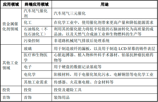 2024年中國金屬鈀行業應用領域具體情況及供應量現狀分析 2024年中國金屬鈀行業應用領域具體情況及供應量現狀分析