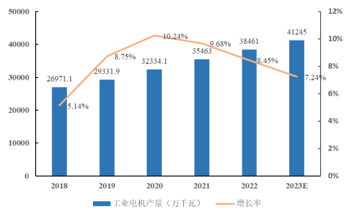 工业电机市场发展趋势预测及重点企业市场份额占比分析报告(2024版) 工业电机市场发展趋势预测及重点企业市场份额占比分析报告(2024版)