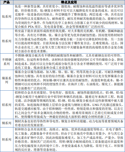 2024年我国层状金属复合材料行业细分产品、产业链分析及未来发展趋势预测 2024年我国层状金属复合材料行业细分产品、产业链分析及未来发展趋势预测