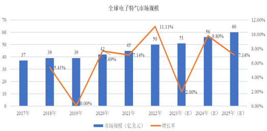 中金企信发布预计2023年中国电子特气市场规模为249亿元 中金企信发布预计2023年中国电子特气市场规模为249亿元