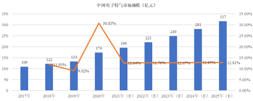 中金企信发布预计2023年中国电子特气市场规模为249亿元 中金企信发布预计2023年中国电子特气市场规模为249亿元