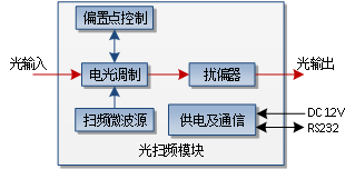 BOTDA/R集成模块-光纤传感用光扫频模块