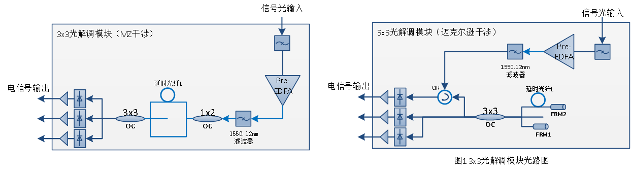 3X3光解调模块