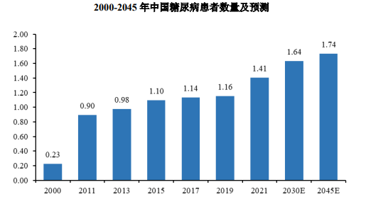 2024年血糖监测行业发展概况及及未来市场发展趋势研究预测 2024年血糖监测行业发展概况及及未来市场发展趋势研究预测
