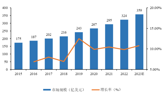 2024年血糖监测行业发展概况及及未来市场发展趋势研究预测 2024年血糖监测行业发展概况及及未来市场发展趋势研究预测