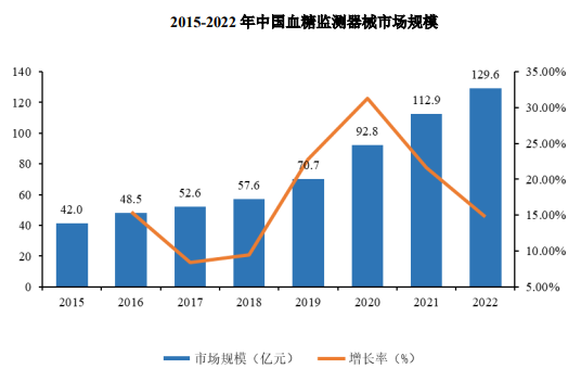 2024年血糖监测行业发展概况及及未来市场发展趋势研究预测 2024年血糖监测行业发展概况及及未来市场发展趋势研究预测