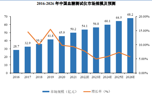 2024年血糖监测行业发展概况及及未来市场发展趋势研究预测 2024年血糖监测行业发展概况及及未来市场发展趋势研究预测