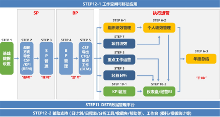 iDSTE系统驱动SP/BP到战略执行的高效运行
