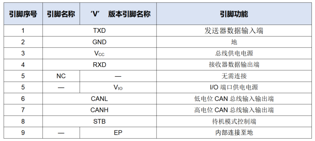 新品发布 | 茂睿芯推出具有待机模式的高速CAN FD收发器MCAN1042，车规级±70V耐压！