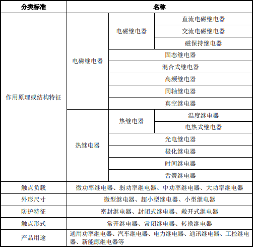 2024年我国继电器行业市场规模现状分析及未来发展趋势预测 2024年我国继电器行业市场规模现状分析及未来发展趋势预测