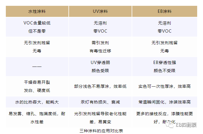 装饰膜材黑科技|何为EB四耐膜？