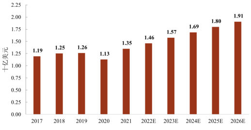 市场规模预测:我国金属纤维及其制品市场规模预计在2026年达到约41.63亿元 市场规模预测:我国金属纤维及其制品市场规模预计在2026年达到约41.63亿元