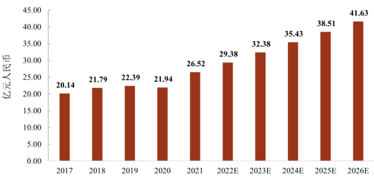 市场规模预测:我国金属纤维及其制品市场规模预计在2026年达到约41.63亿元 市场规模预测:我国金属纤维及其制品市场规模预计在2026年达到约41.63亿元