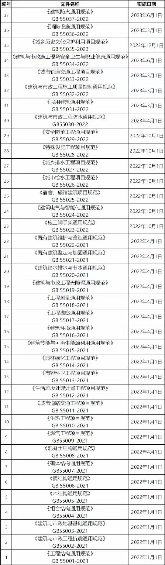 12月起,住建部37本强制性规范全部实施! 12月起,住建部37本强制性规范全部实施!
