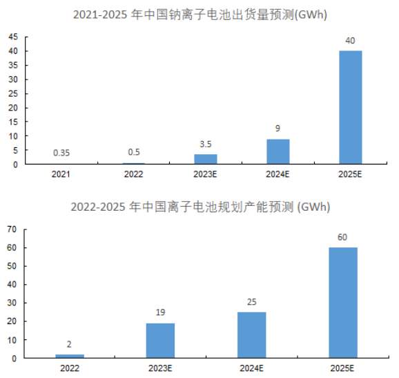 2024-2029年钠离子电池行业市场竞争格局调查分析及发展战略规划评估预测报告