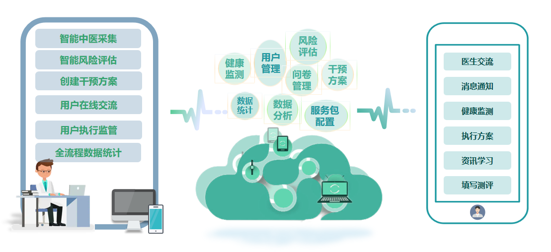 家庭医生智慧健康管理平台