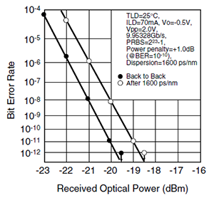 EML光源模块（10G&40Gbps）