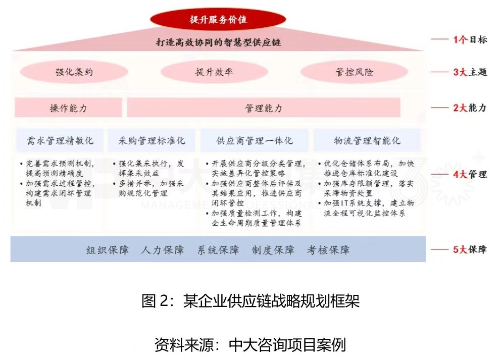 实体企业如何建立竞争优势？强化供应链是关键！