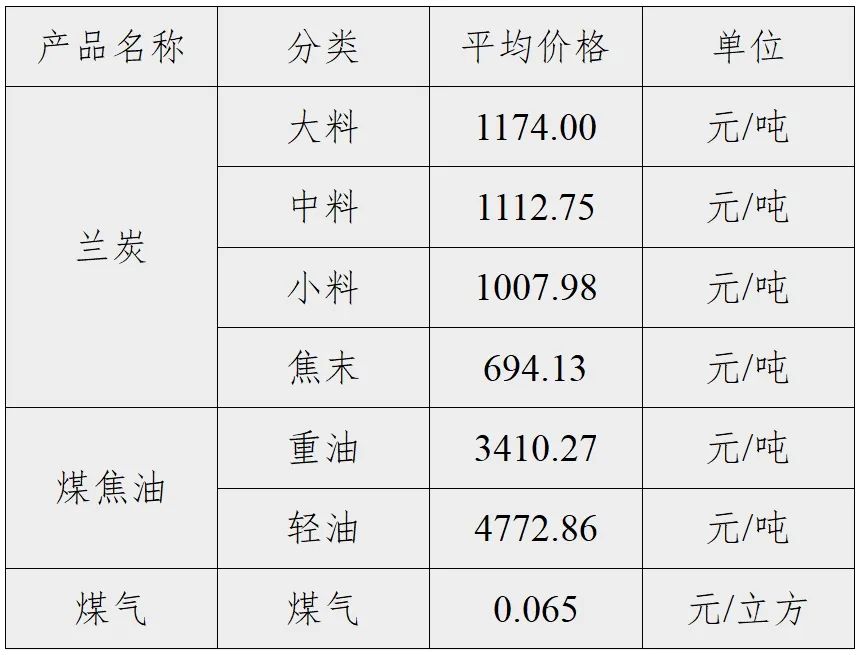 神木·中国兰炭产品价格指数第115期周评