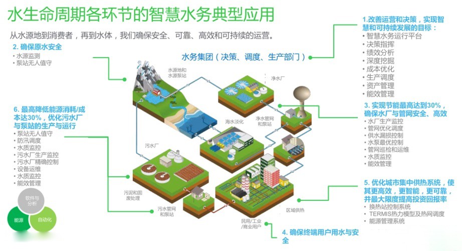 智慧水务技术架构存在的难点有哪些？