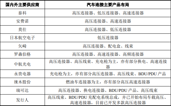 2024年我国汽车连接器行业市场发展现状、细分产品及竞争格局分析 2024年我国汽车连接器行业市场发展现状、细分产品及竞争格局分析