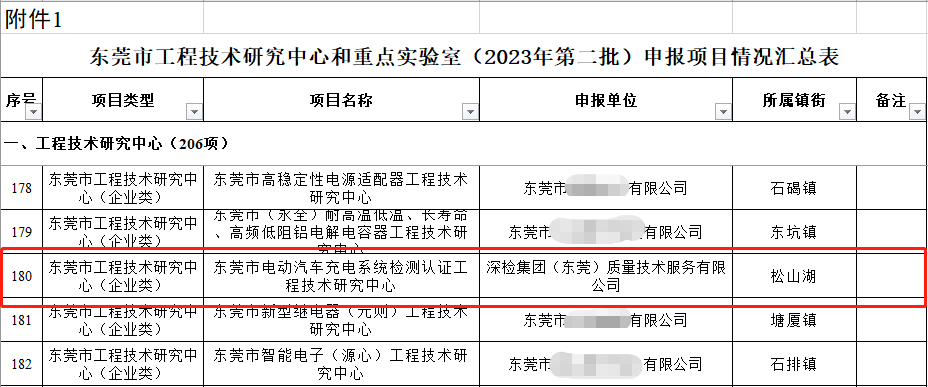 喜报！东莞子公司荣获东莞市工程技术 研究中心认定