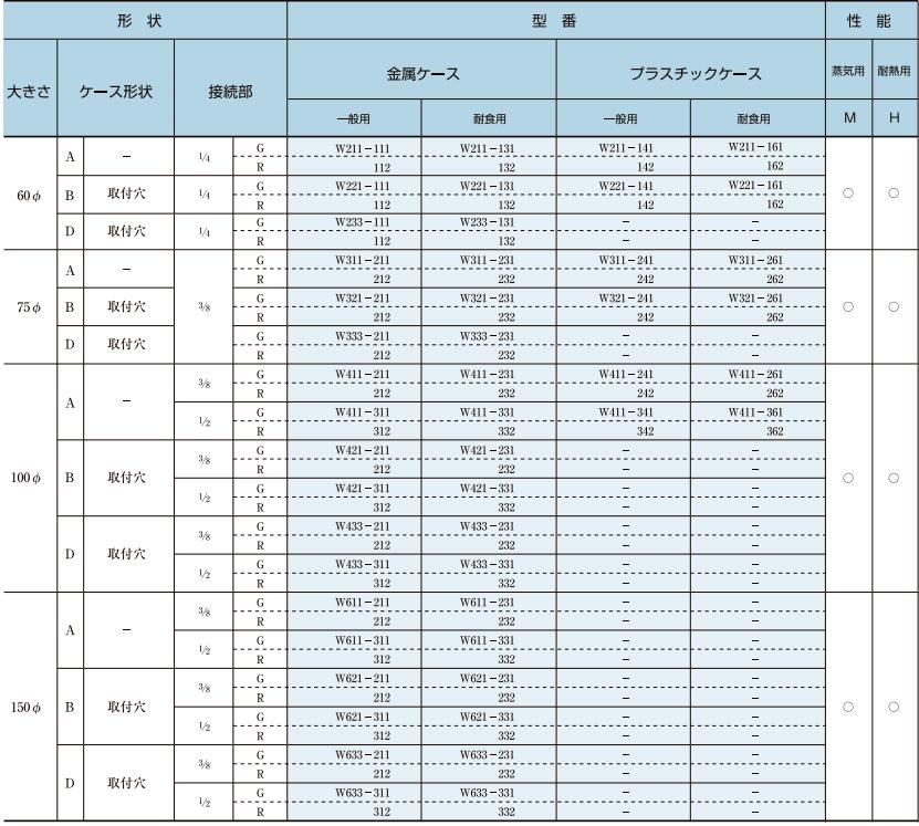 MIGISHITA右下精器W211-111密封压力表