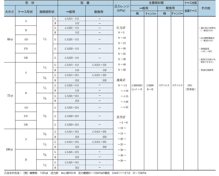 CA211-111低压表MIGISHITA右下精器