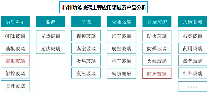 2024年中国光学玻璃行业市场规模、产品下游主要应用领域分析及未来发展趋势预测