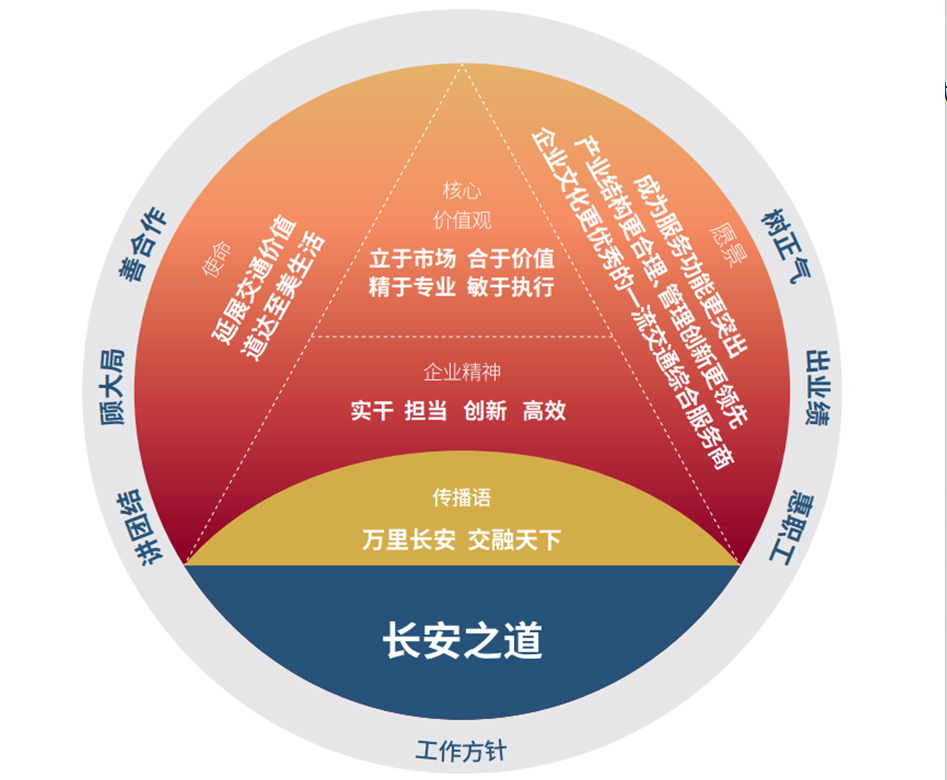 文化向新、共创未来 丨 祝贺陕西交控集团“长安之道”企业文化体系正式发布