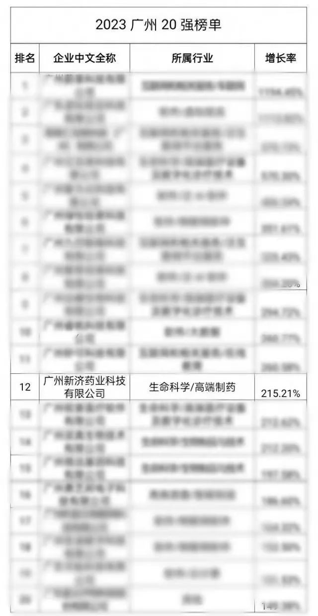 廣州新濟(jì)藥業(yè)榮獲2023廣州高科技高成長20強(qiáng)企業(yè)