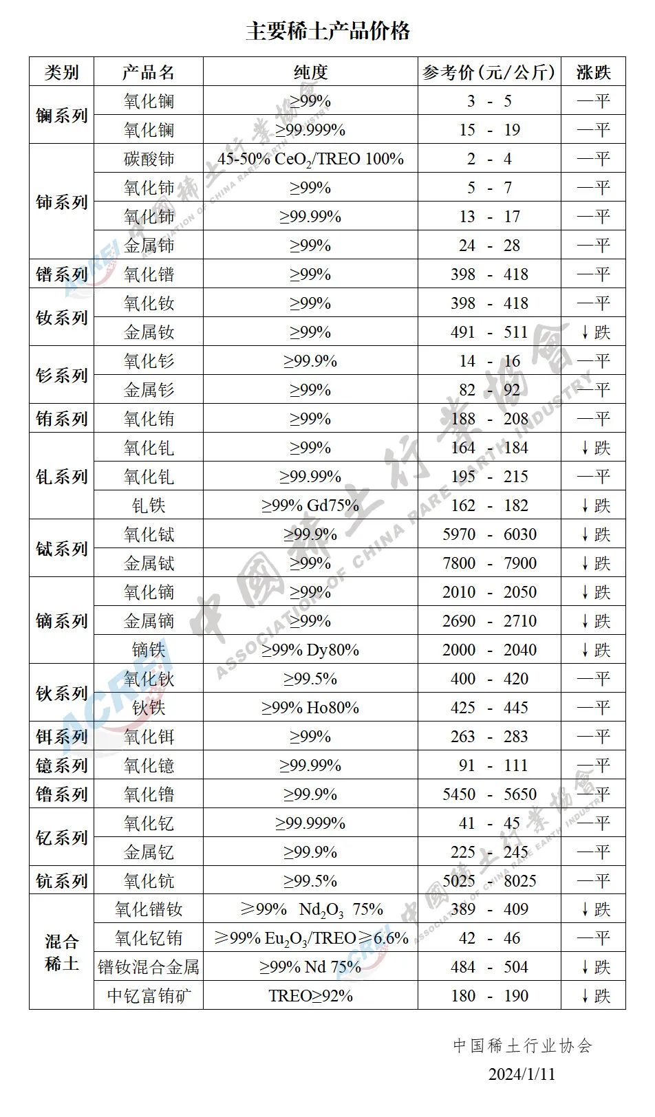 2024年01月11日主要稀土产品价格