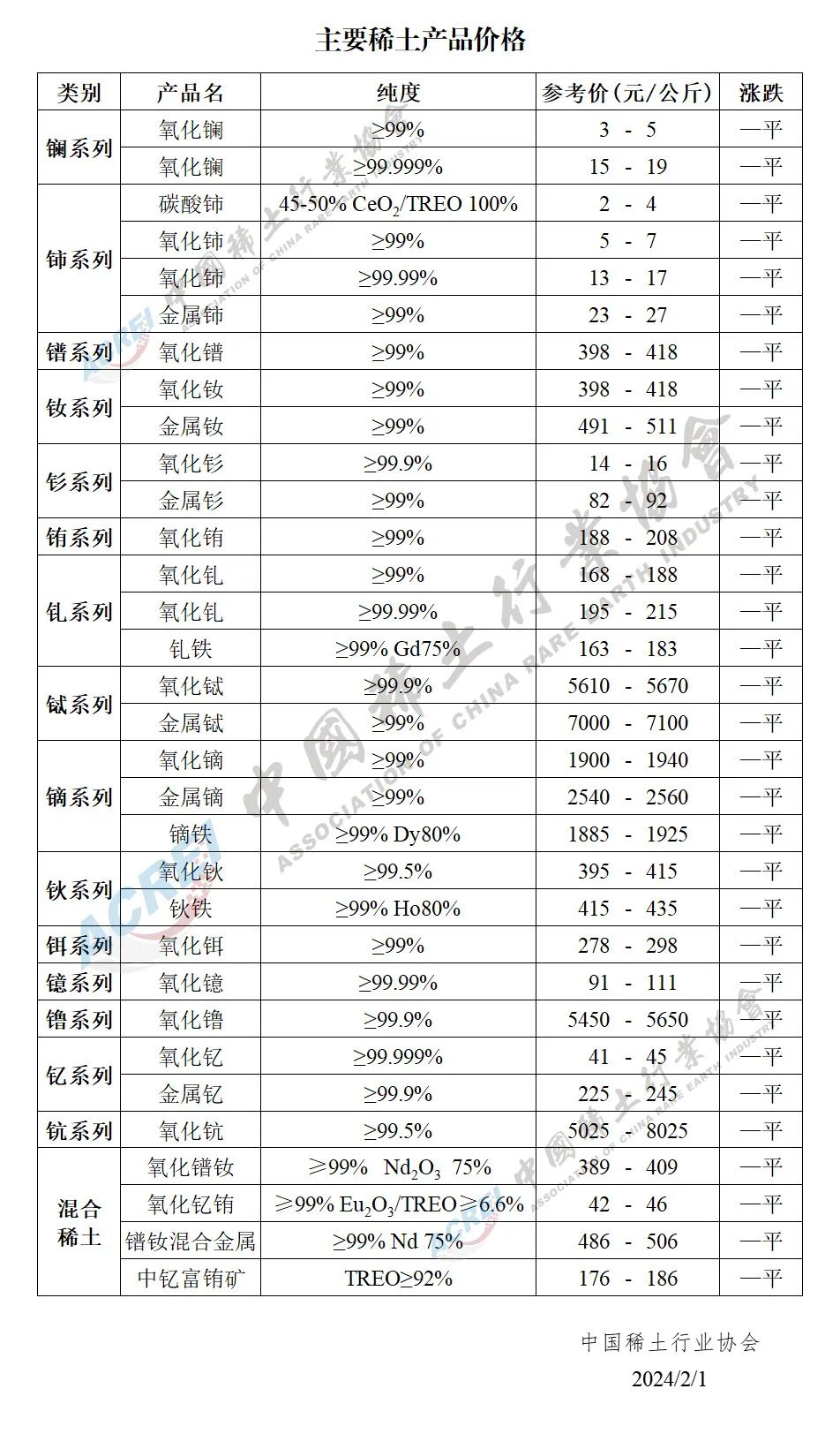 2024年02月01日主要稀土产品价格