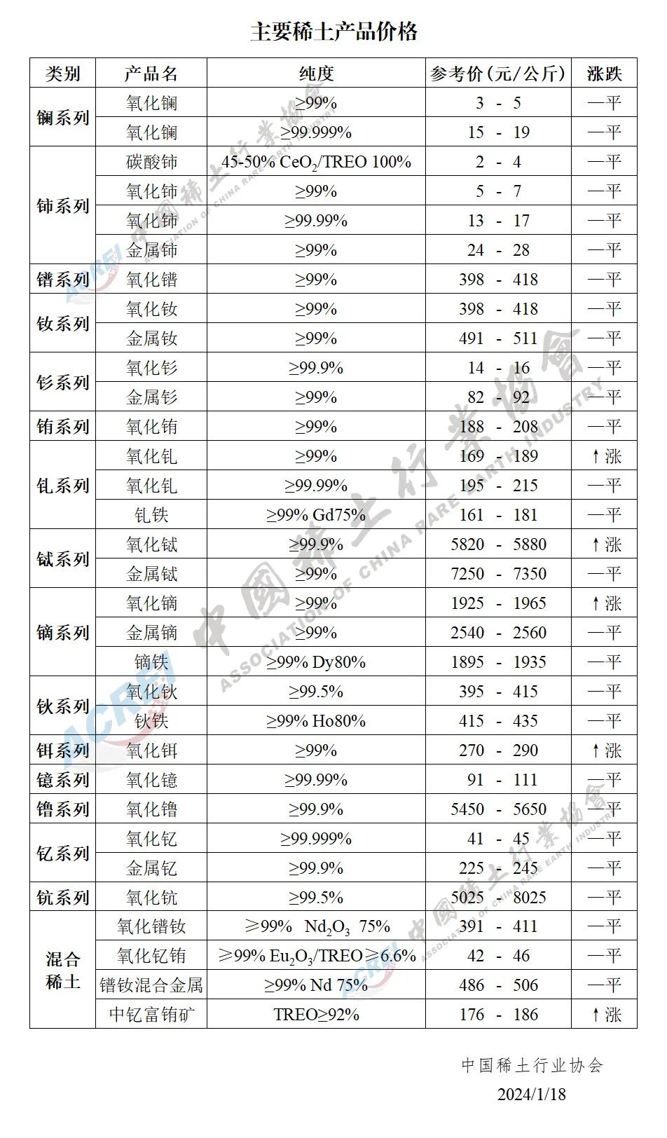 2024年01月18日主要稀土产品价格