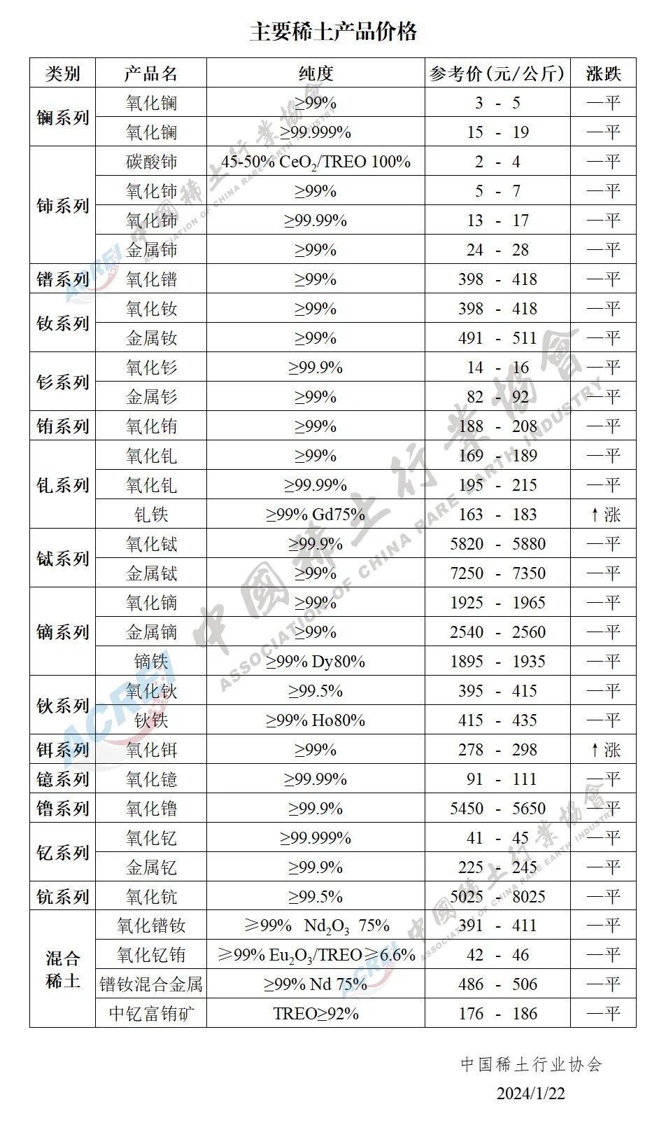 2024年01月22日主要稀土产品价格