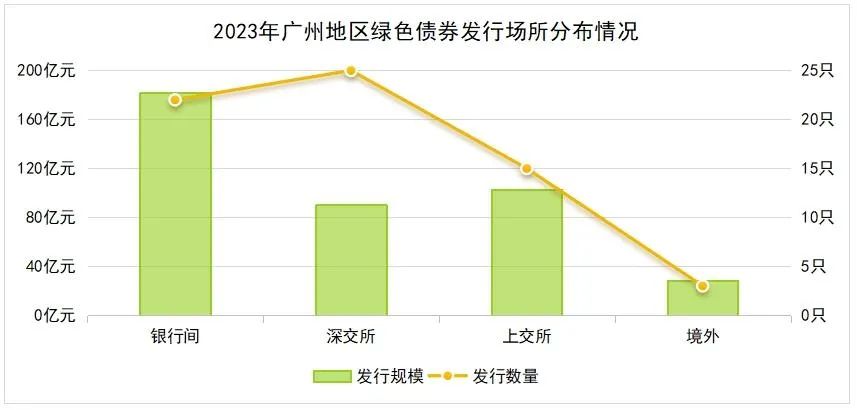 广州发行绿债数量同比增长超5成，广东首次在澳门发行地方政府绿色债券