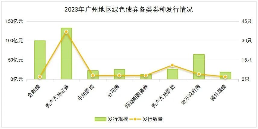 广州发行绿债数量同比增长超5成，广东首次在澳门发行地方政府绿色债券