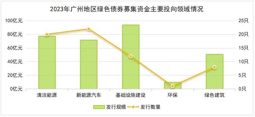 广州发行绿债数量同比增长超5成，广东首次在澳门发行地方政府绿色债券