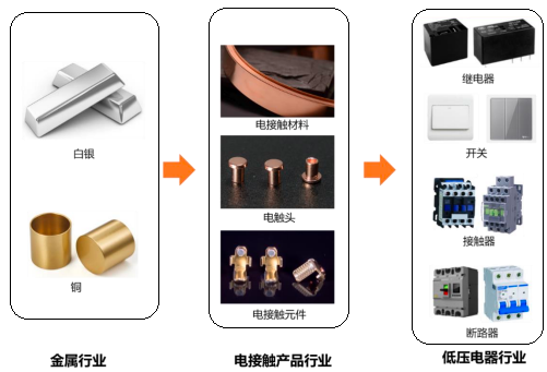 2024年中国电触头行业细分产品上下游发展现状分析及未来发展前景预测 2024年中国电触头行业细分产品上下游发展现状分析及未来发展前景预测
