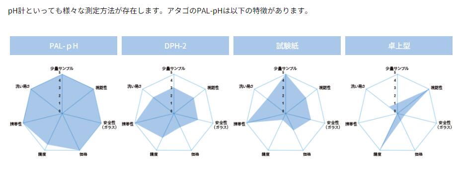 ATAGOアタゴpH计PAL-pH酸碱度计