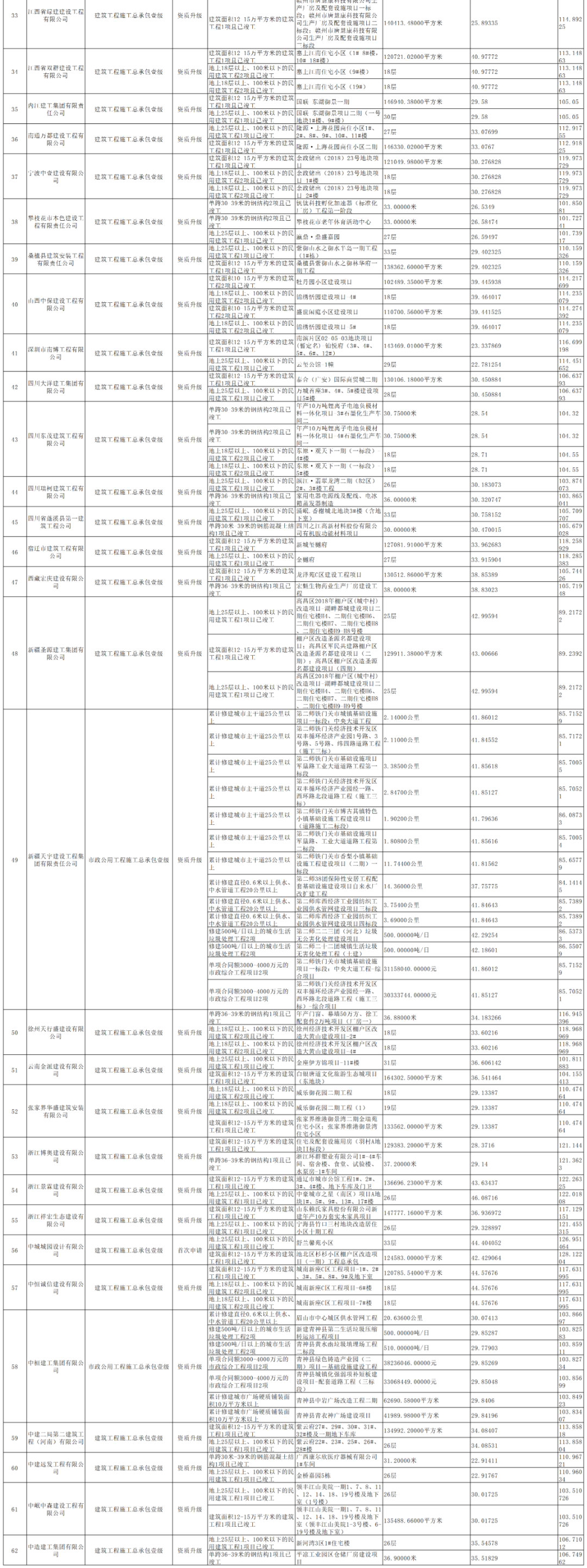 住建部：关于建设工程企业资质告知承诺申报情况的公示