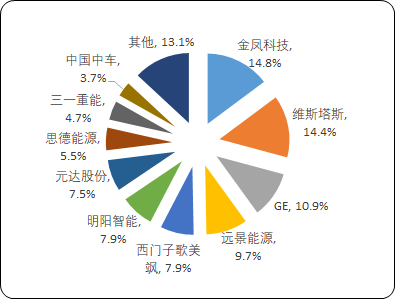 2024年中國風電、風電裝機行業市場占比分析及發展態勢預測 2024年中國風電、風電裝機行業市場占比分析及發展態勢預測